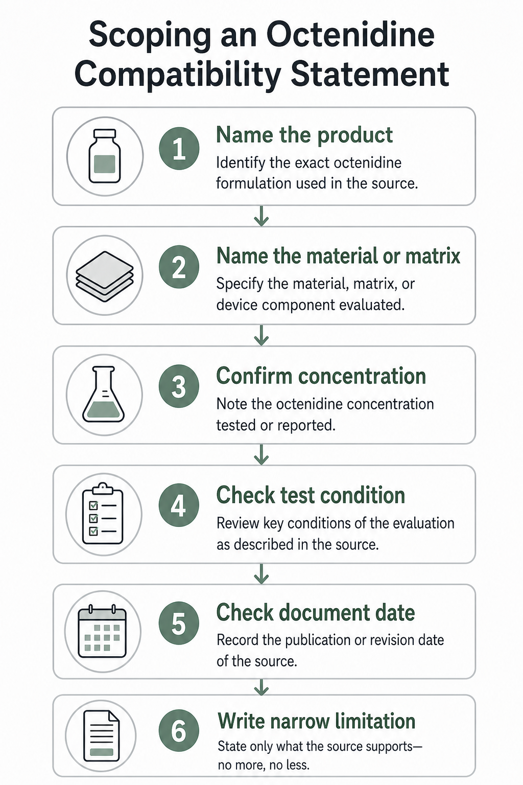 Workflow showing how to scope an octenidine compatibility statement.