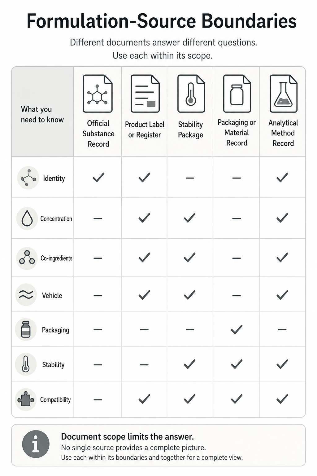 Matrix showing formulation claim types and supporting document categories.