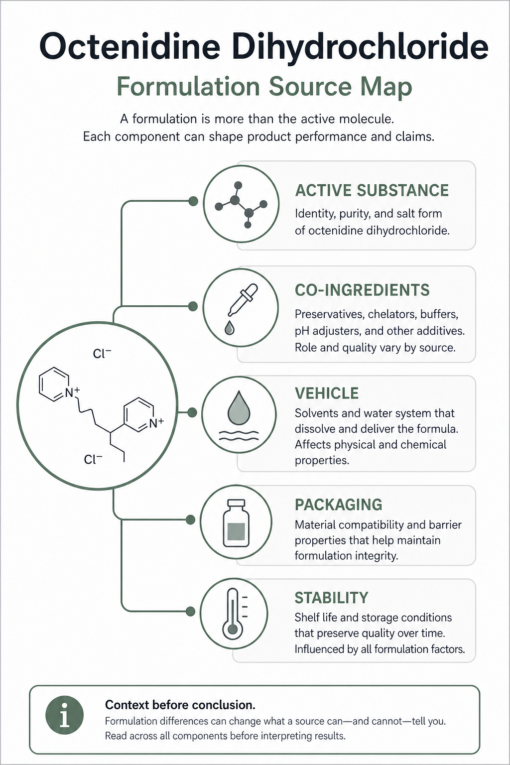 Unbranded formulation-document map for octenidine dihydrochloride.