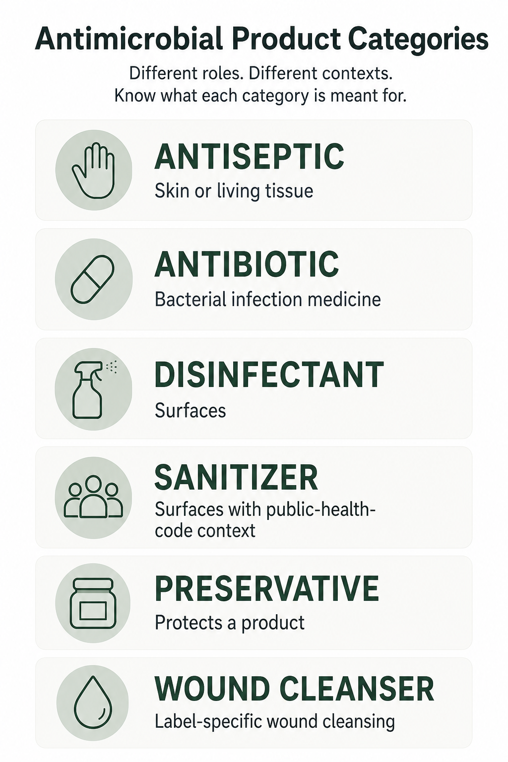 Graphic distinguishing antiseptic, antibiotic, disinfectant, sanitizer, preservative, and wound cleanser categories.