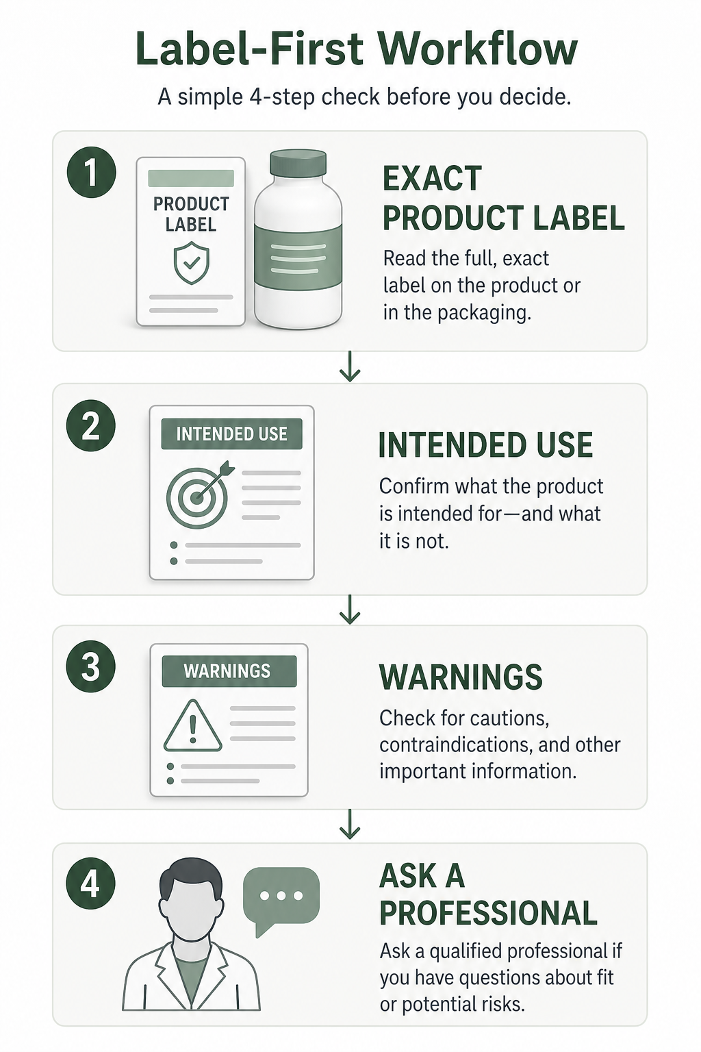 Workflow for checking category words against a product label and professional questions.