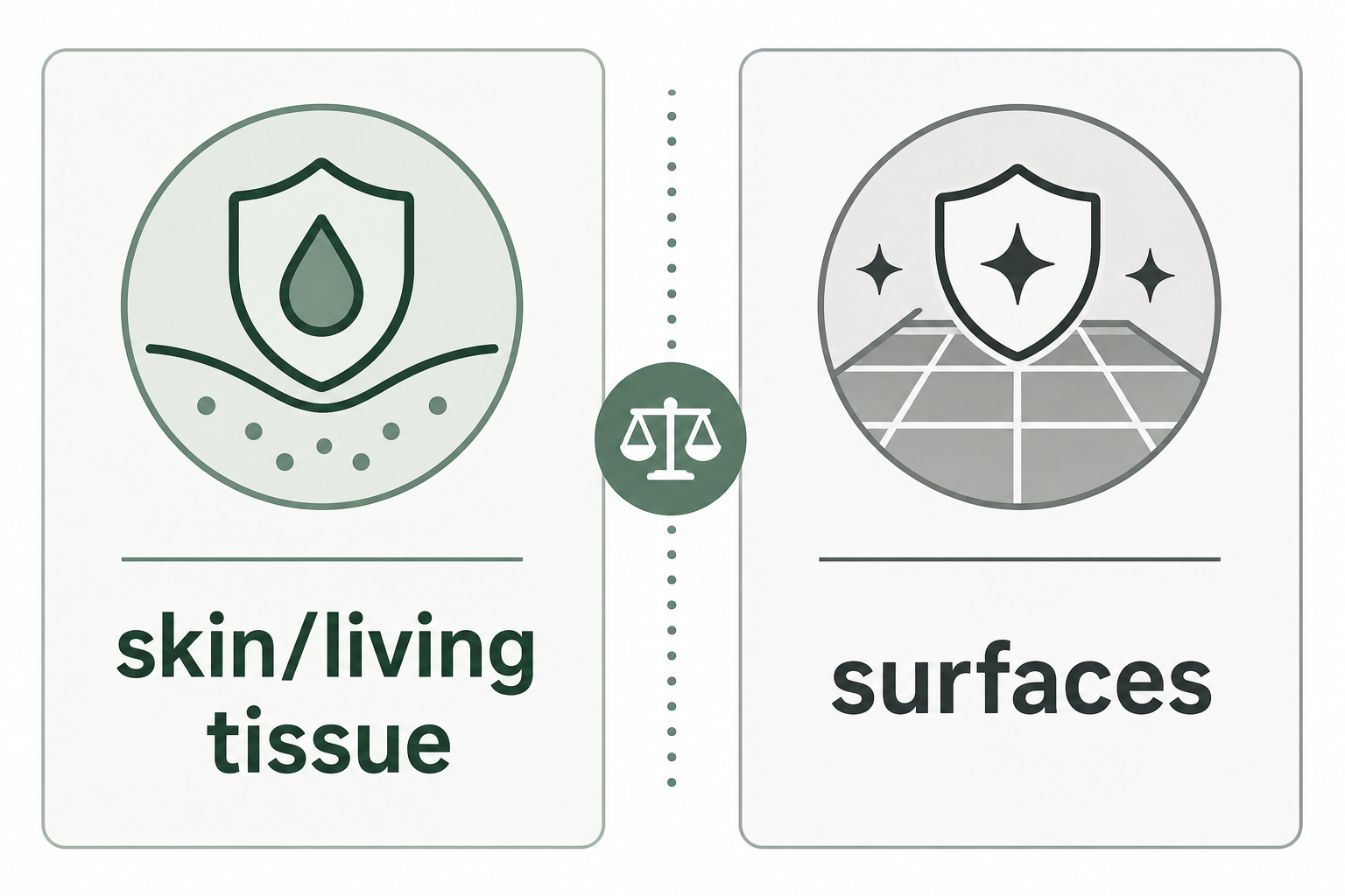 Boundary diagram separating products for skin from products for surfaces.