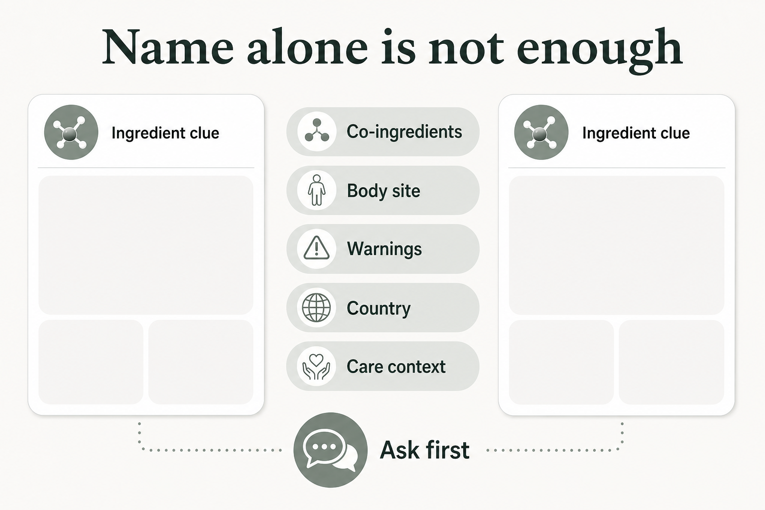 Two product cards sharing an ingredient clue but showing different warnings and care contexts.