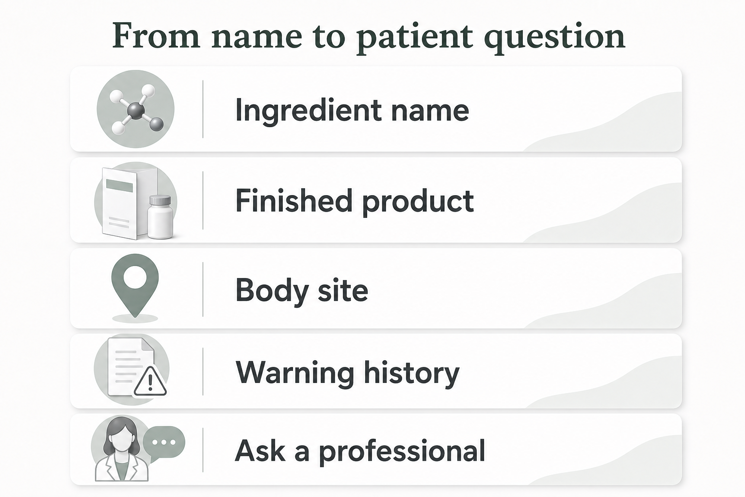 Stacked graphic showing a product name leading to ingredient, product, body-site, warning, and professional questions.