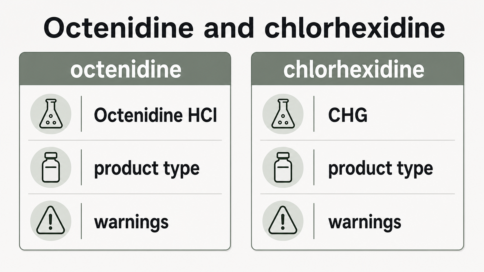 Two equal comparison cards for octenidine and chlorhexidine with rows for active ingredient, product type, and warnings.