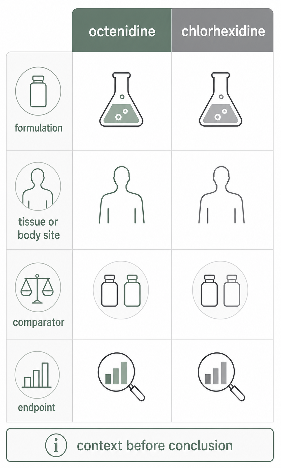 Comparator map separating octenidine and chlorhexidine evidence contexts.