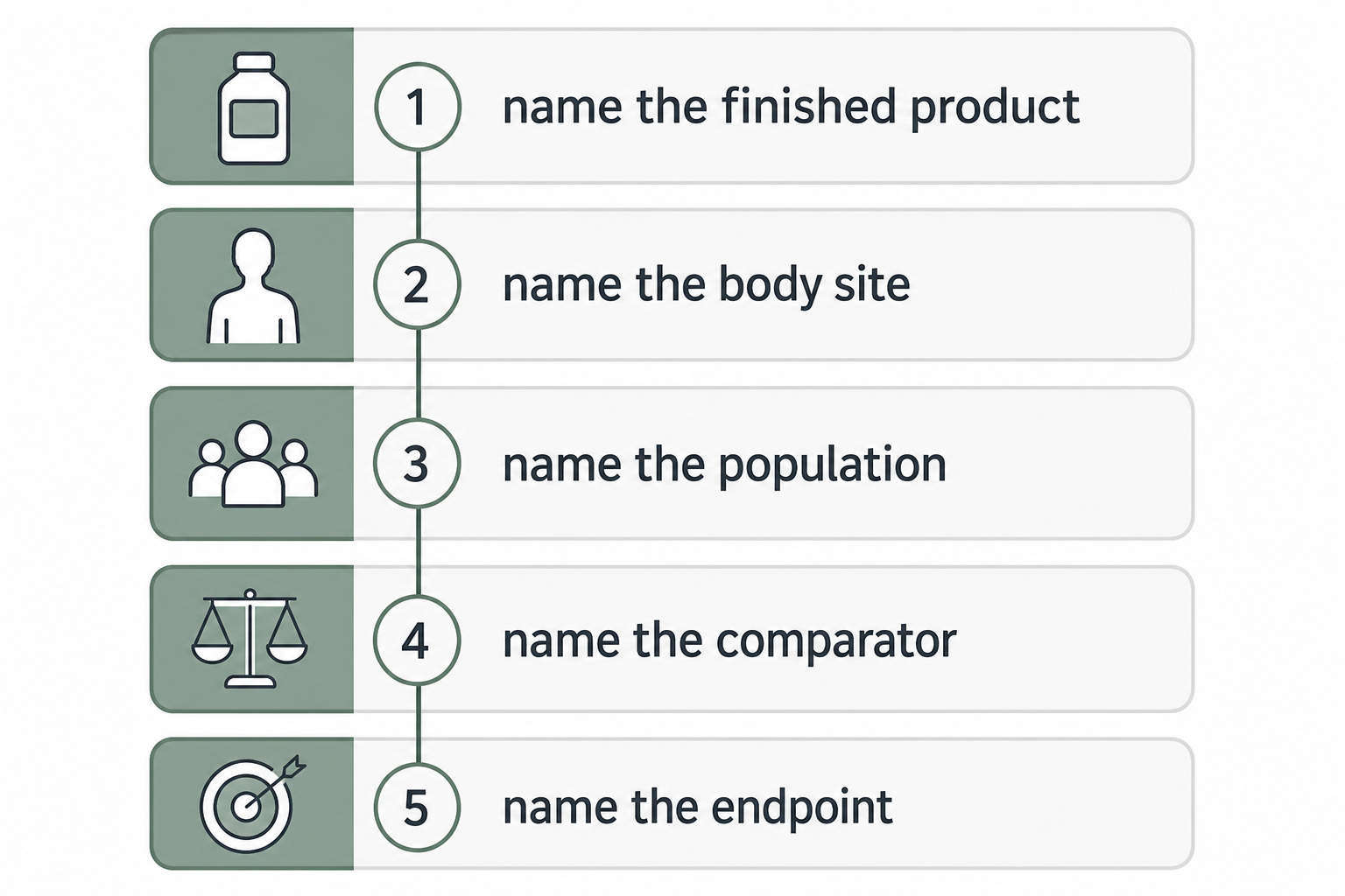 Workflow for checking healthcare comparator claims about octenidine and chlorhexidine.