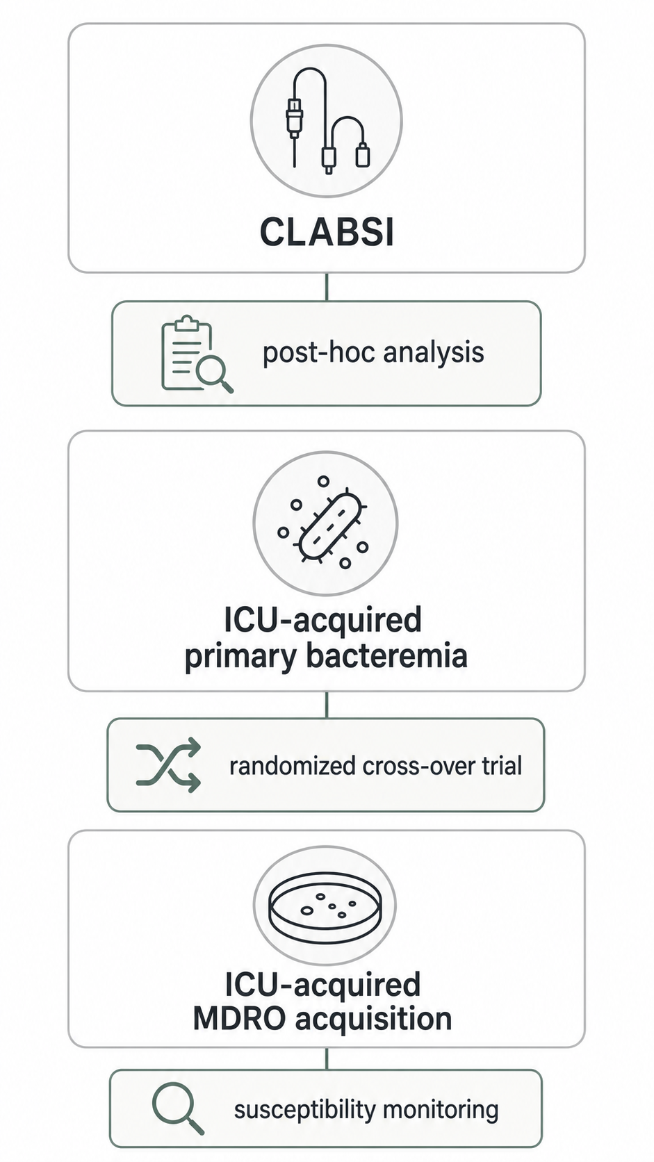 Non-numeric chart separating ICU CLABSI, primary bacteremia, and MDRO endpoints.