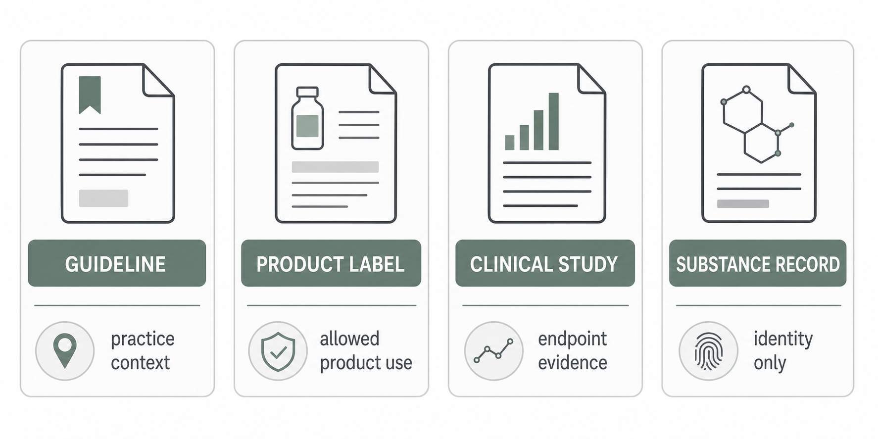 Graphic showing that labels, guidelines, trials, and substance records answer different questions.
