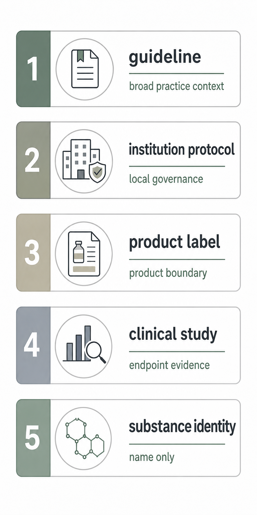 Document-type ladder for reading healthcare protocol sources.
