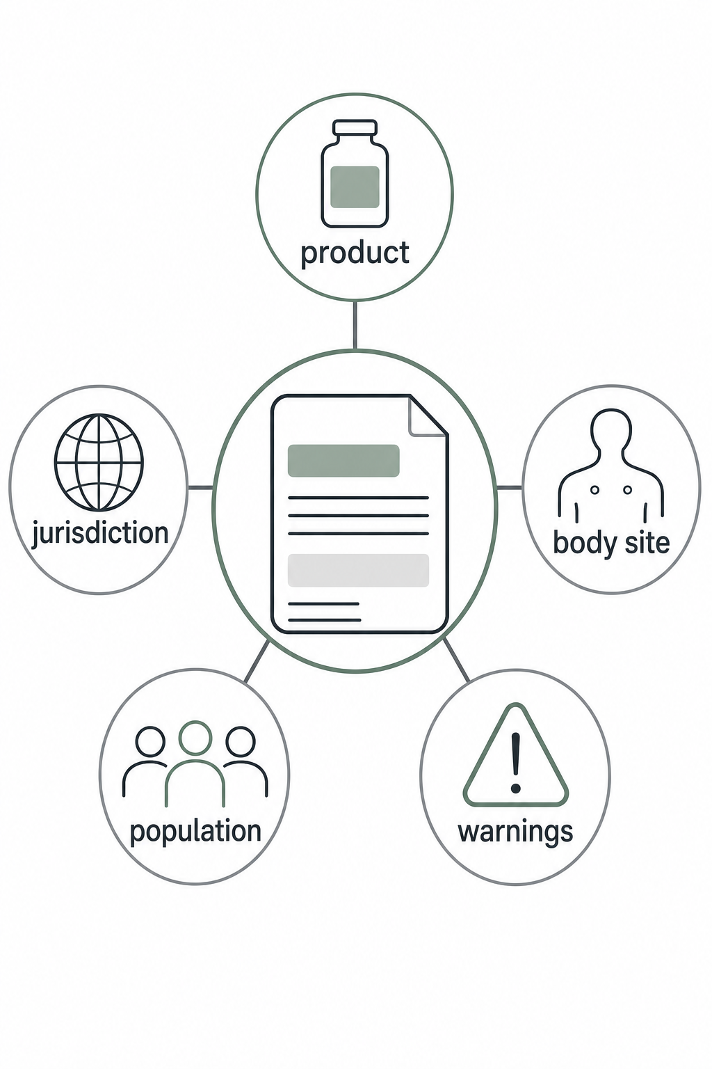 Label-boundary map for product, jurisdiction, body site, population, and warnings.