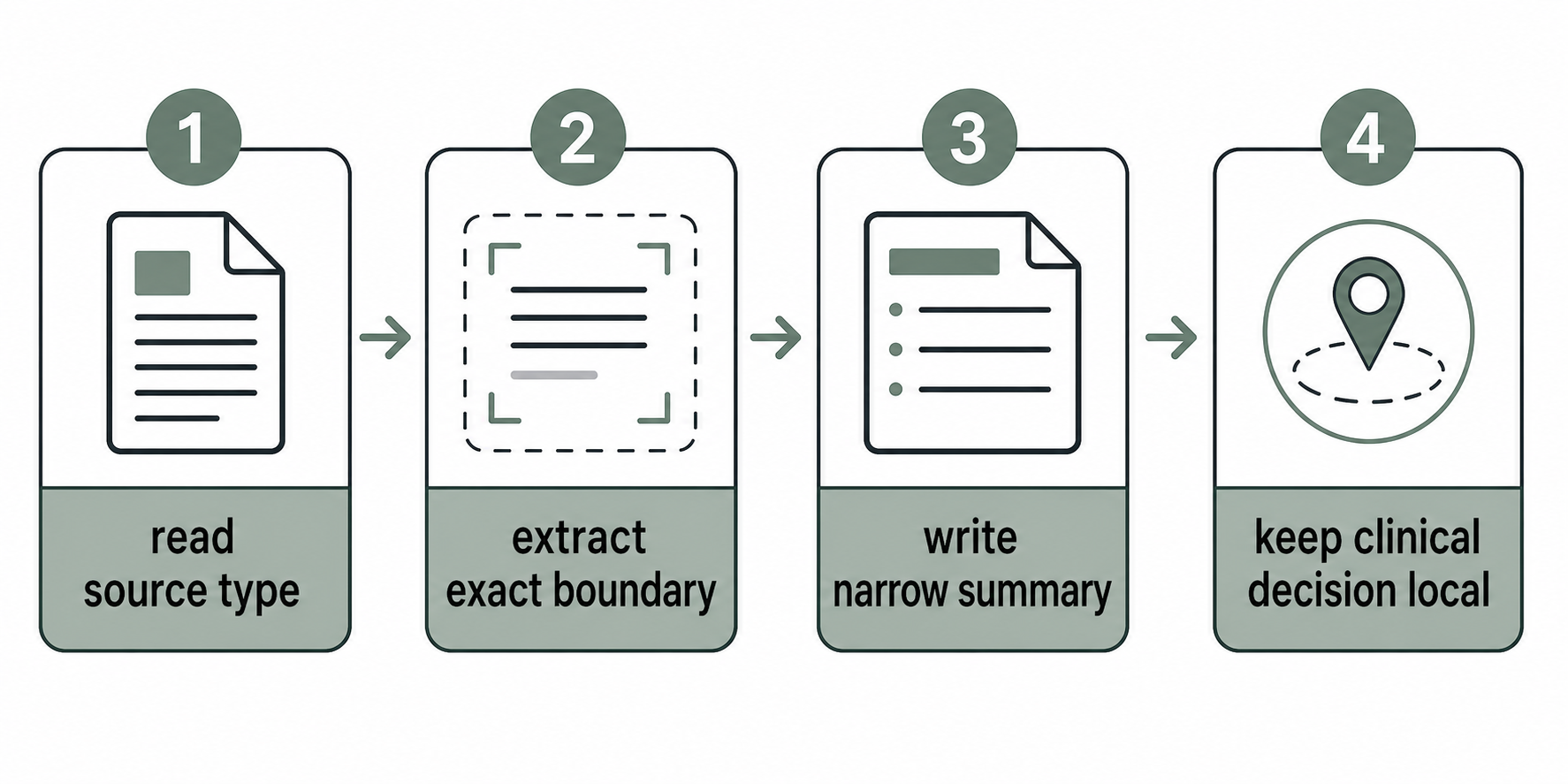 Workflow for turning protocol sources into cautious healthcare summary language.