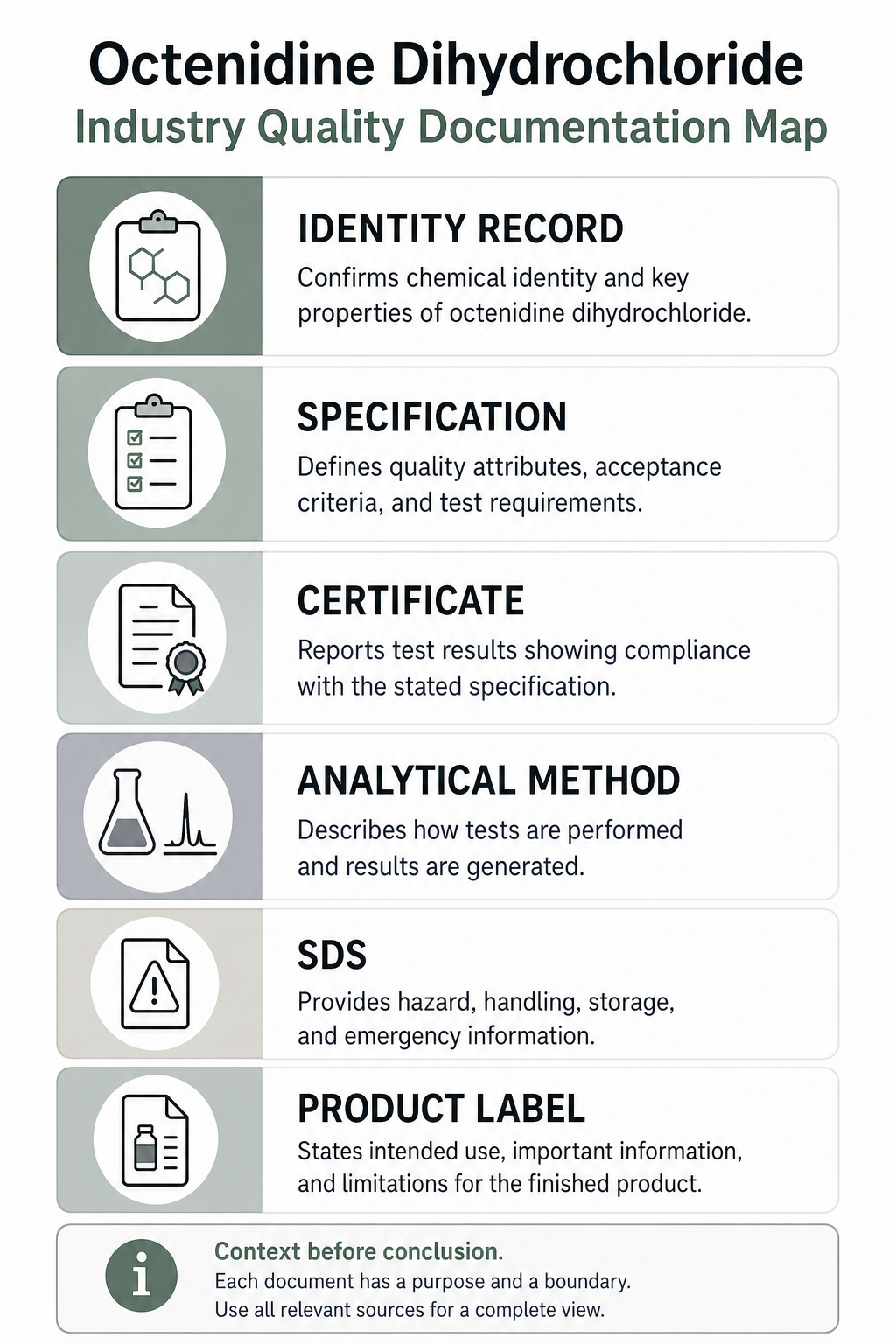 Neutral quality-documentation map for octenidine dihydrochloride.
