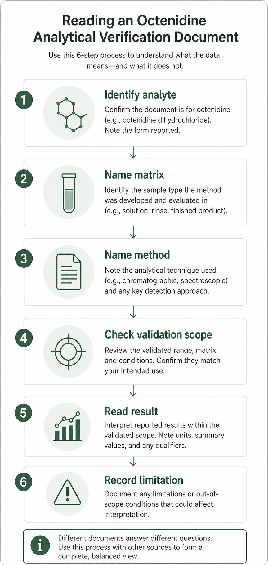 Workflow on reading octenidine analytical verification documents.