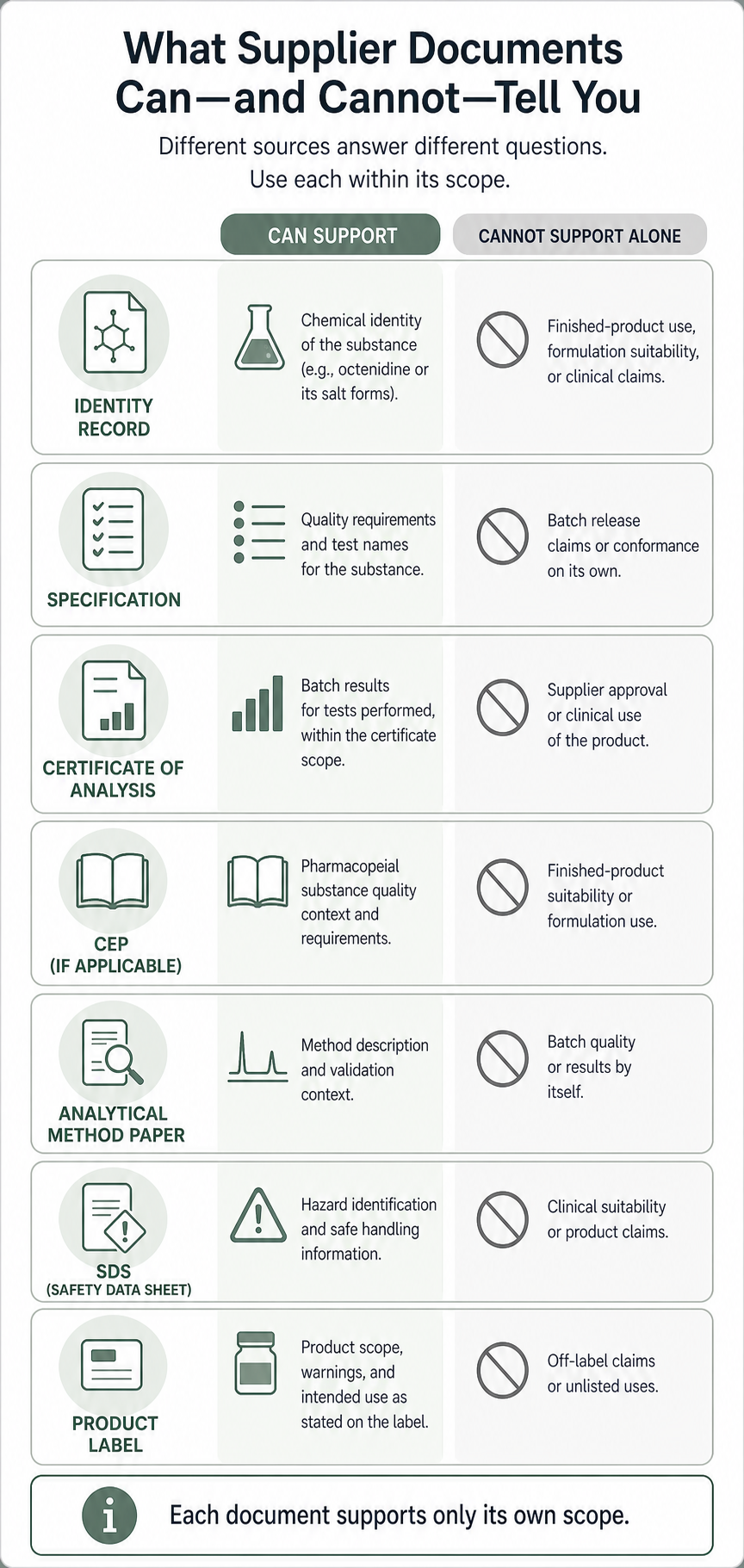 Matrix showing what quality and supplier documents can support.