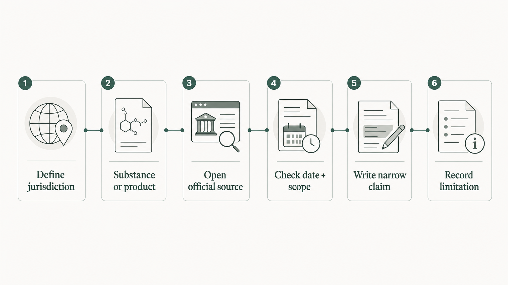 Workflow for checking jurisdiction-specific octenidine statements.
