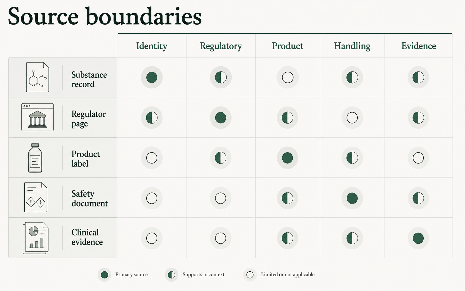Matrix showing source types and octenidine claim categories.