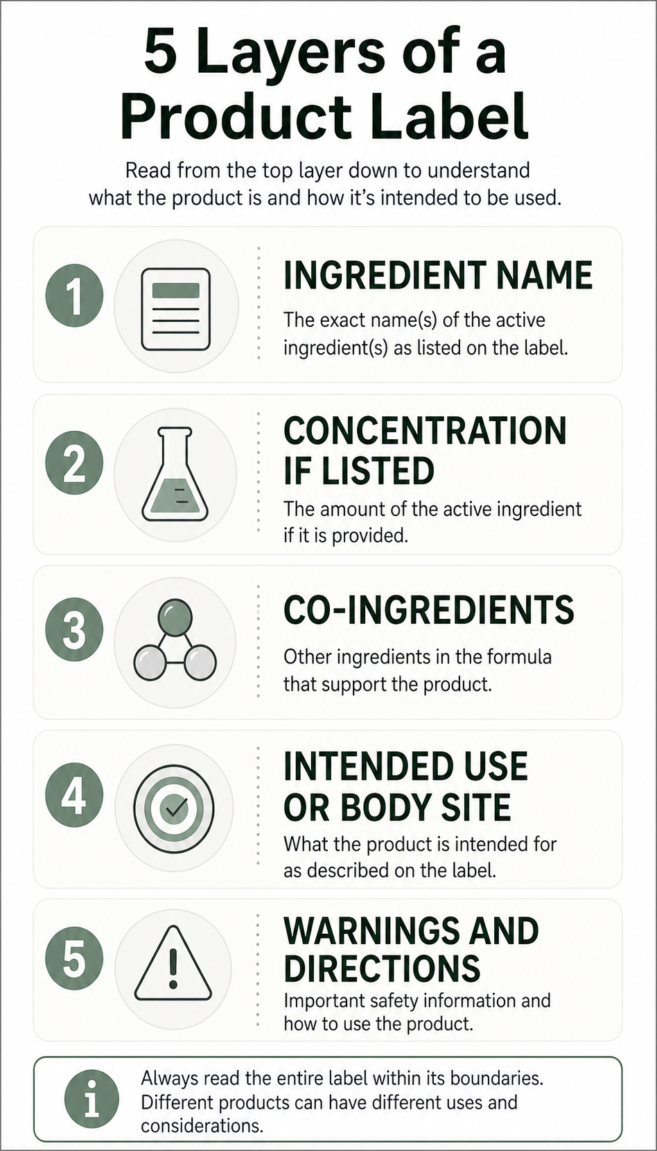 Layered graphic showing ingredient, concentration, co-ingredients, intended use, and warnings stacked together.