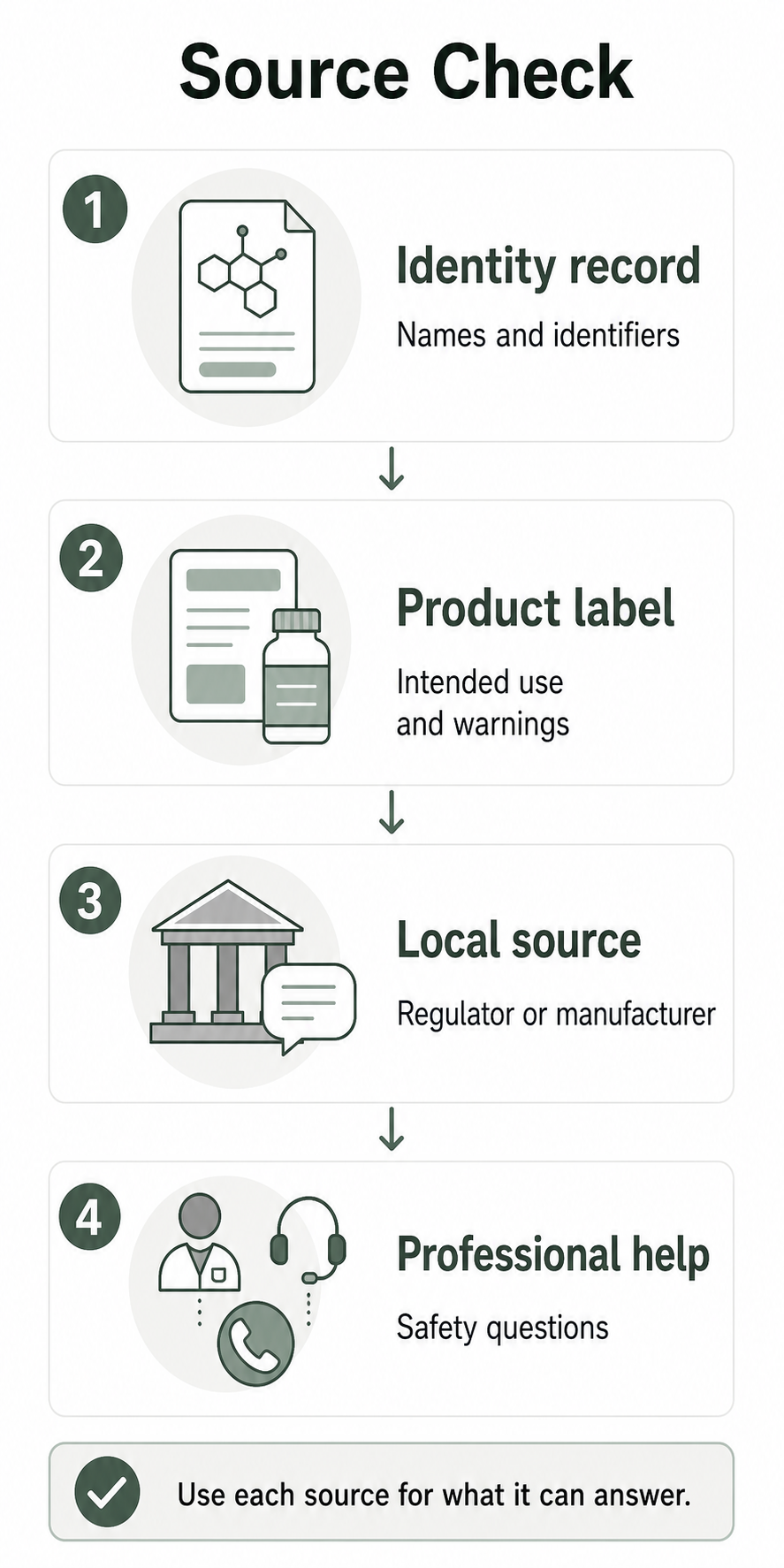 Process diagram showing how an ingredient name routes to identity records, product labels, and professional questions.
